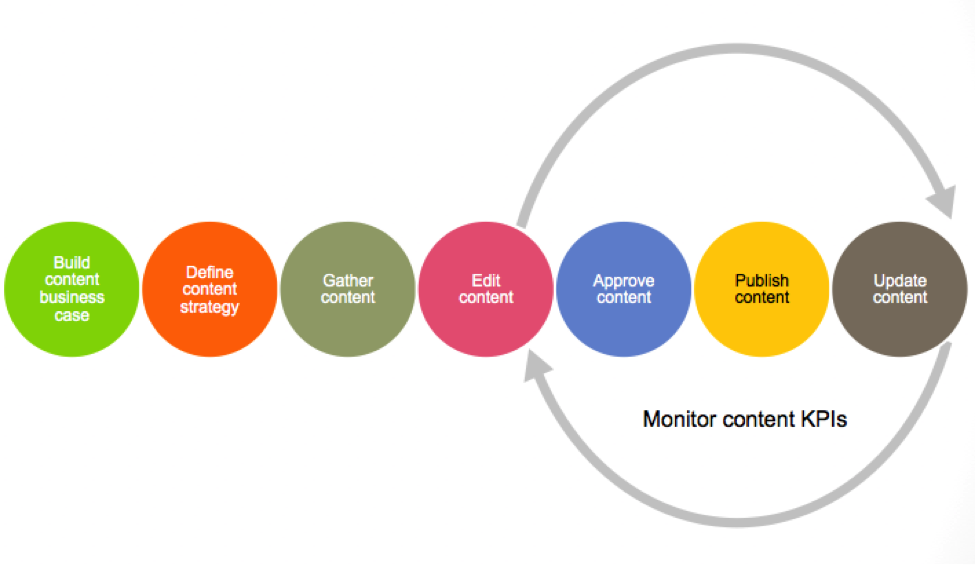 Cosmote - Content Management Workflow